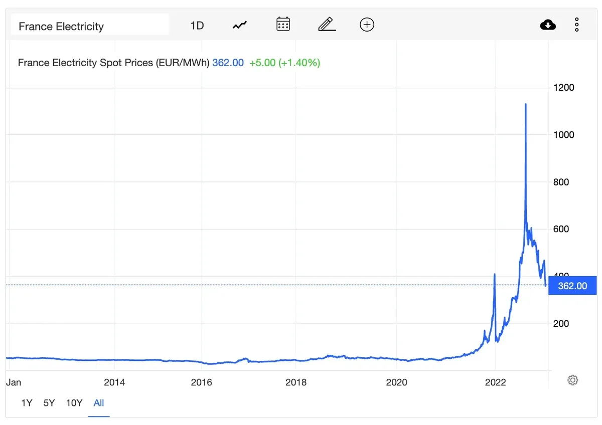 График роста цен на электричество. Источник: Trading Economics